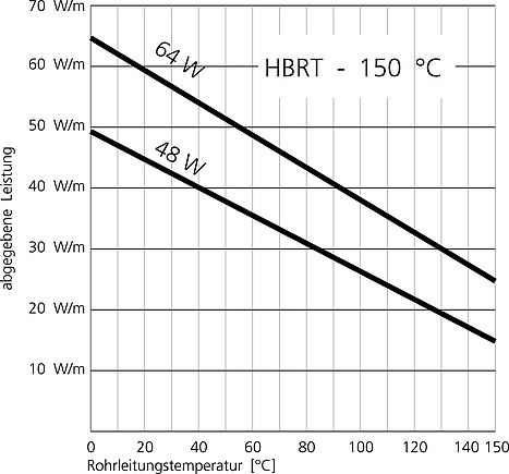 selbstbegrenzendes Heizband HBRT 150 °C - Heizleistung in Abhängigkeit von der Umgebungstemperatur