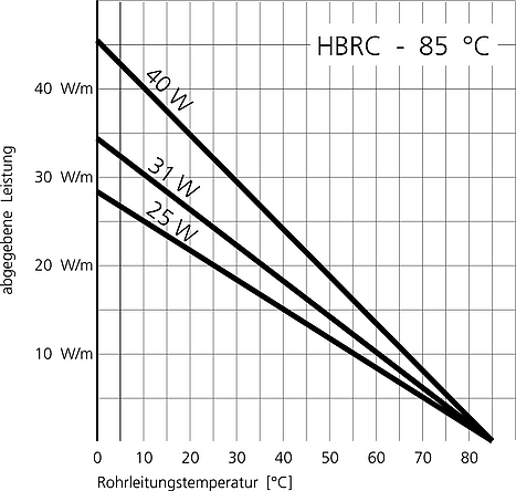 Horst selbstbegrenzendes Heizband HBRC 65 °C - Heizleistung in Abhängigkeit von der Umgebungstemperatur