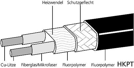 Horst Heizkabel HKPT - Aufbau