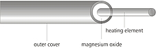 HORST mineral-insulated heating cable HSMV - design