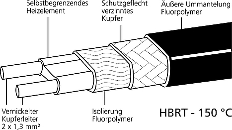 Selbstbegrenzendes Heizband HBRT 150 °C