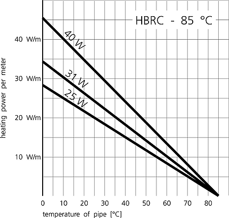 Self-Limiting Heating-Tape HBRC 65 °C - Heater power subject to ambient temperature