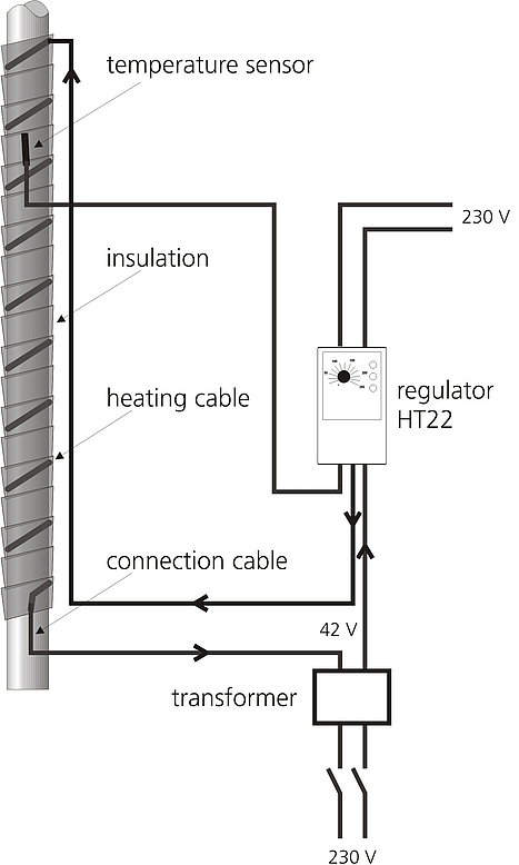 example: 42 V heating connected to a temperature regulator